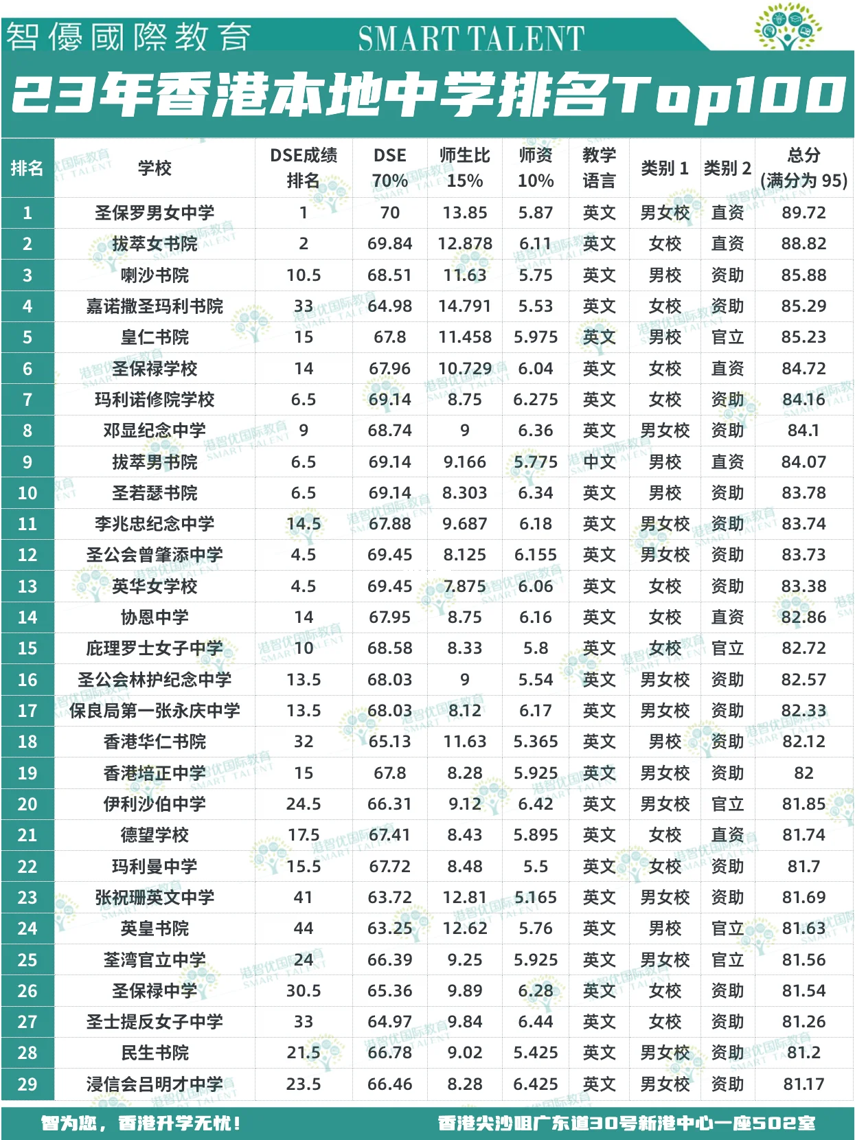 香港中學排名Top100，上榜的都是那些名校？