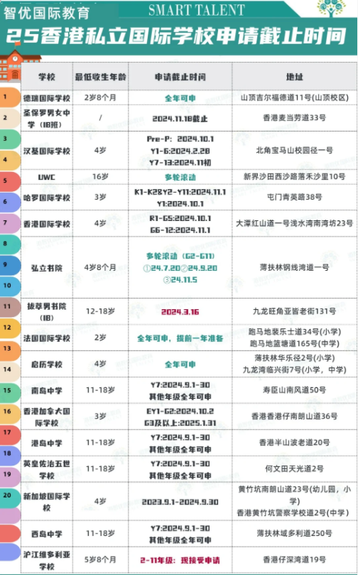 2025年香港私立國際學(xué)校申請(qǐng)截止時(shí)間、年齡要求匯總