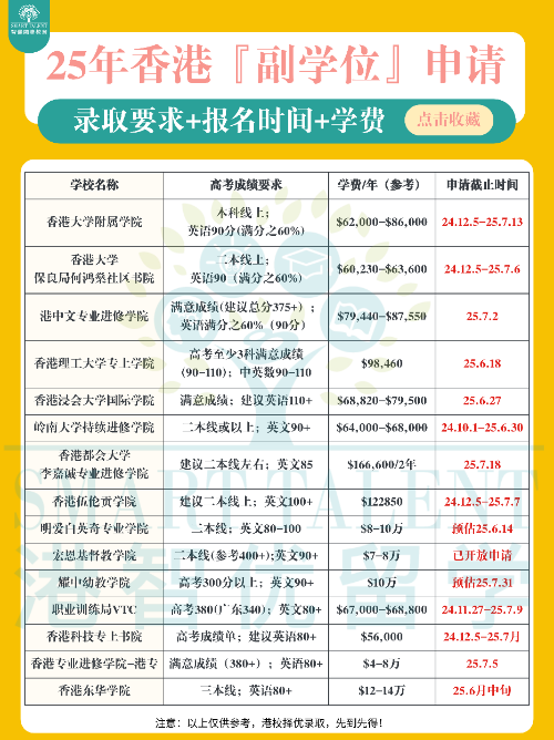 香港副學位篇！二本線“彎道超車”上八大
