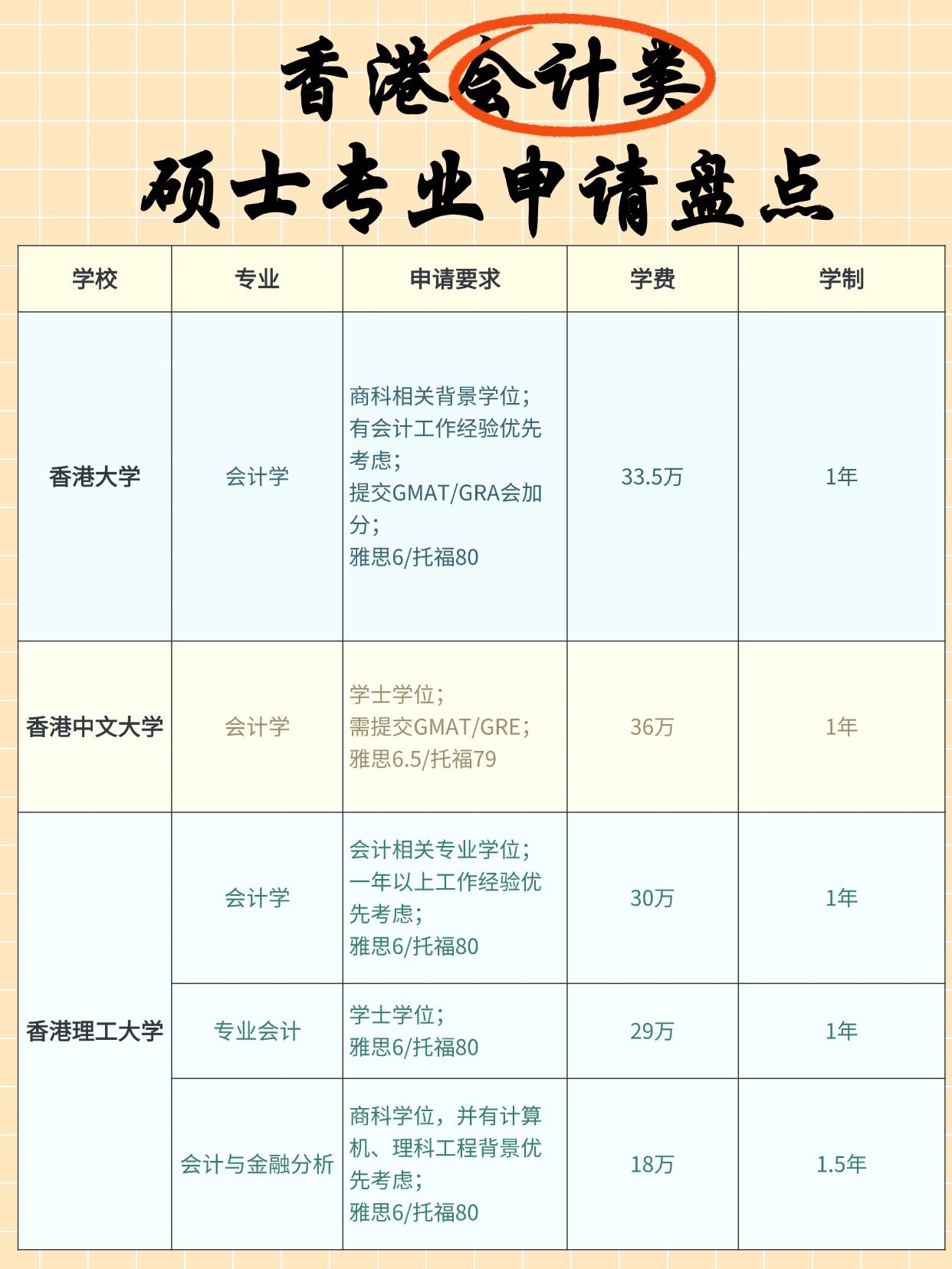 熱門商科專業(yè)，香港會(huì)計(jì)碩士申請(qǐng)明細(xì)大盤點(diǎn)！