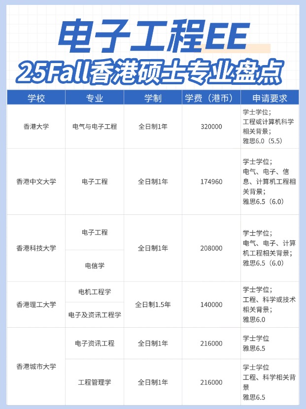 高薪好就業(yè)，香港EE電子工程碩士專業(yè)大盤點(diǎn)！