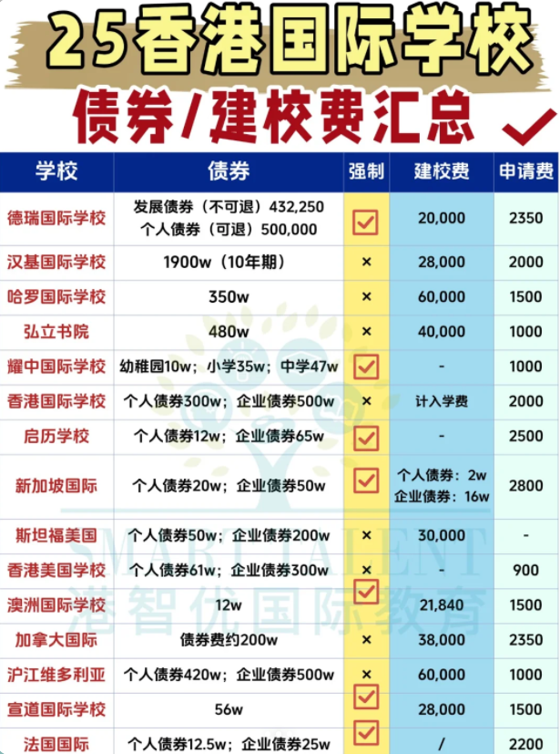 2025香港國際學校費用全解析：讀完12年要花多少錢？債券值得買嗎？